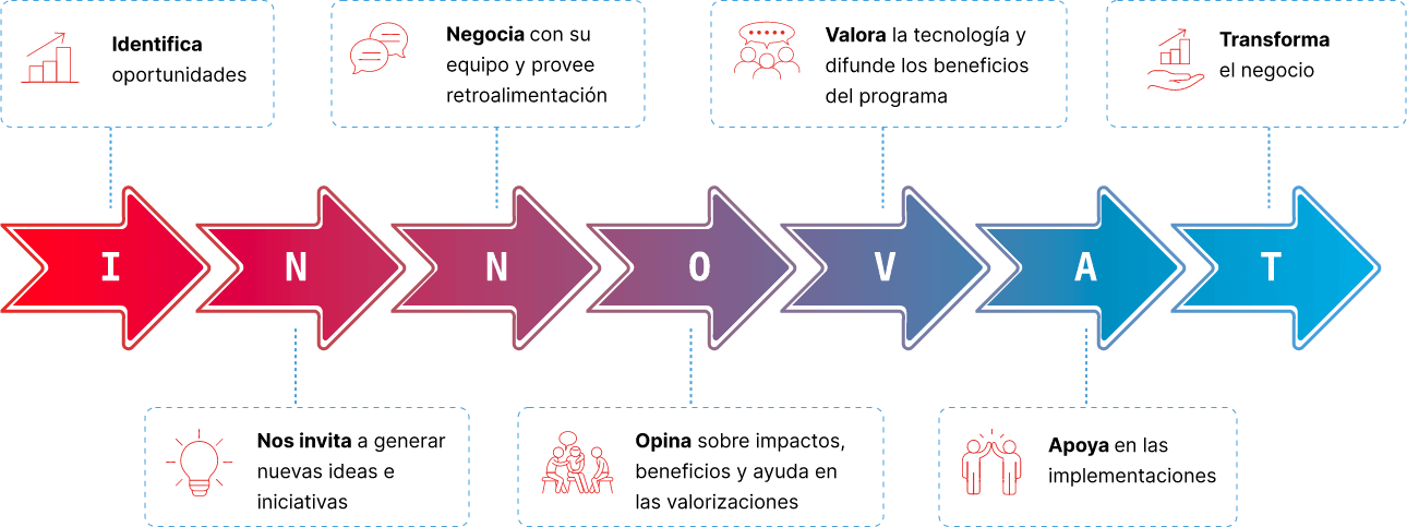 innovat